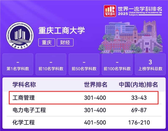 喜报！我院工商管理学科再次上榜2025年中国软科世界一流学科排行榜